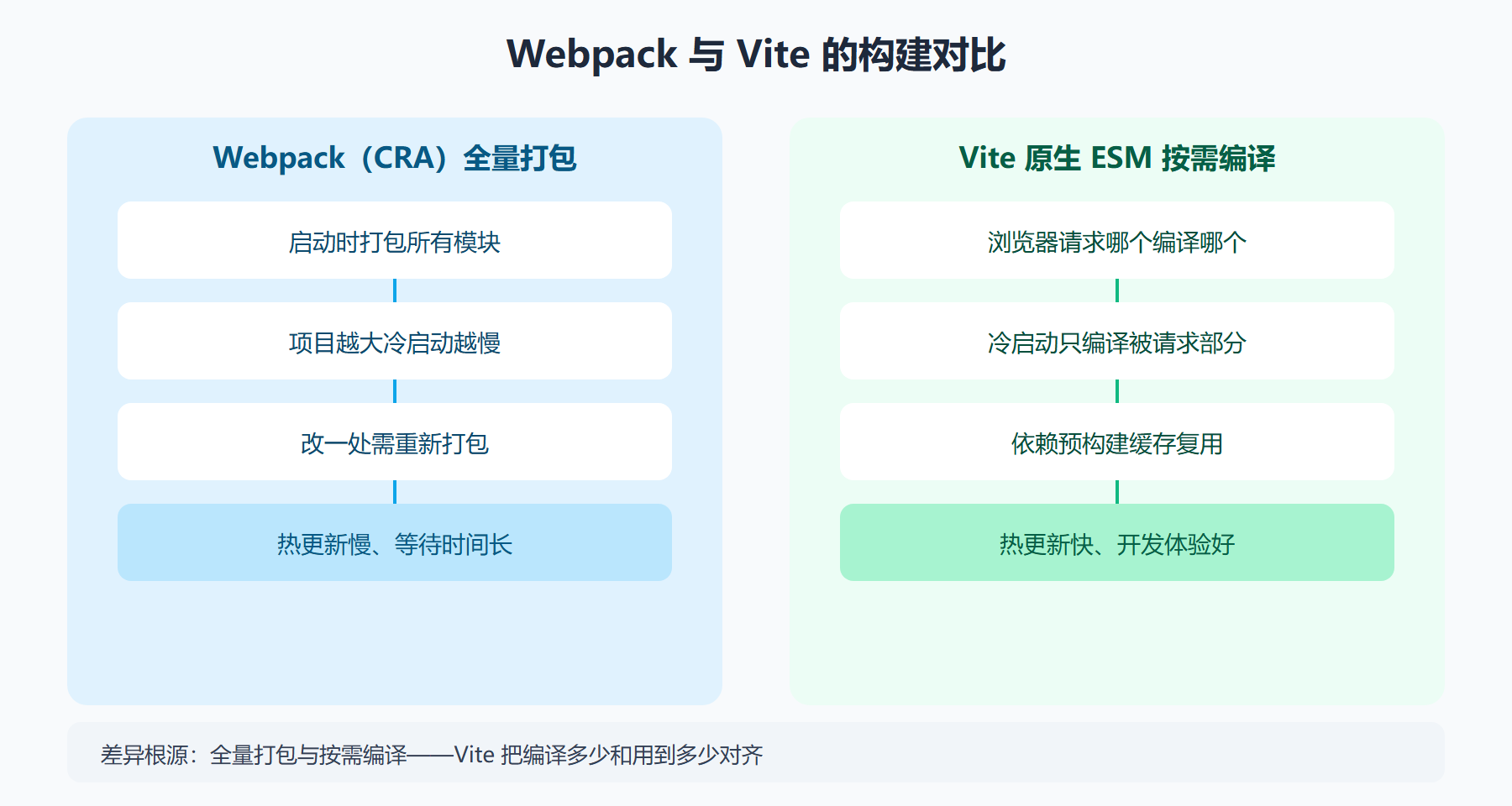 两种构建方式的对比