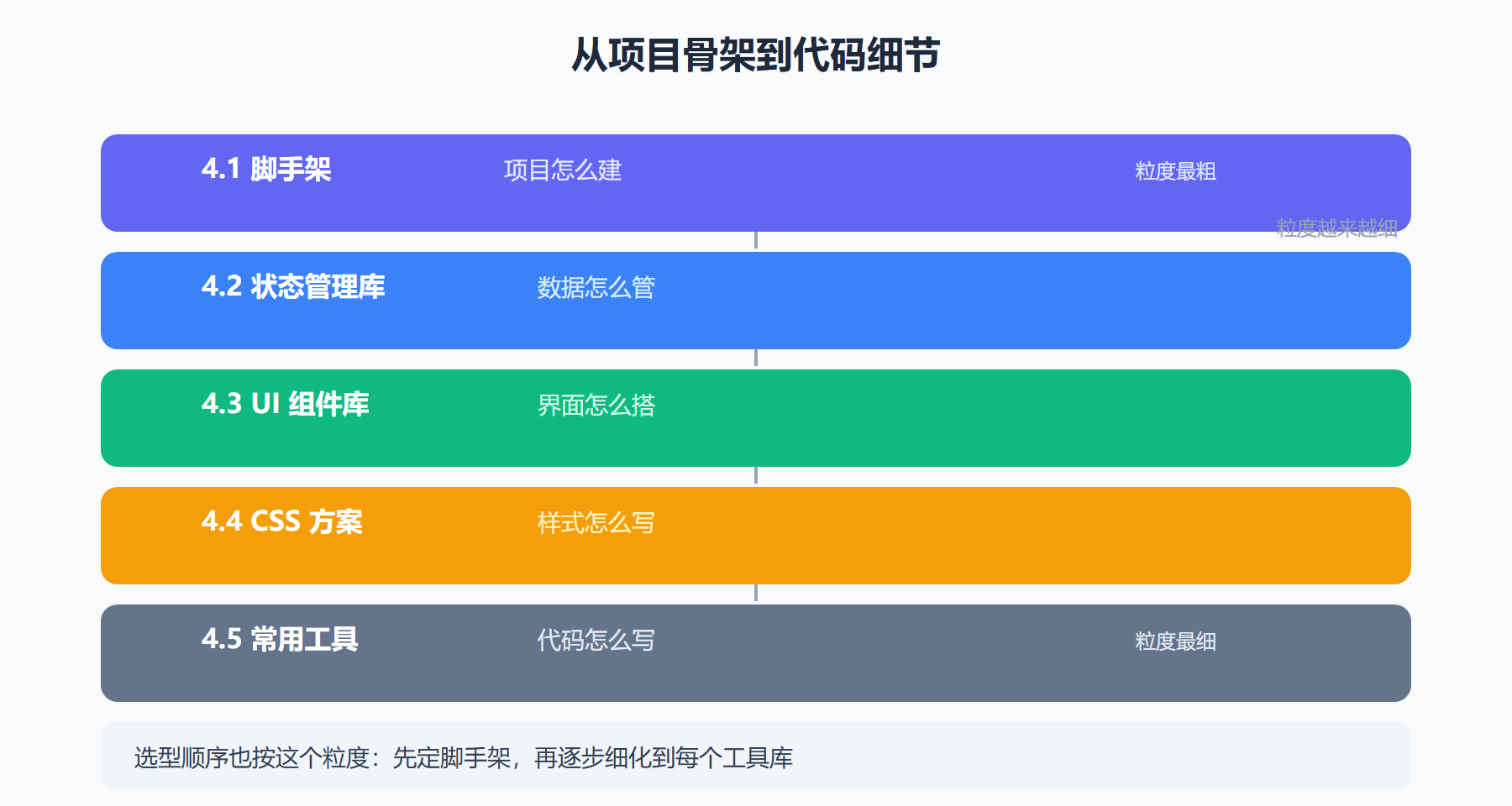 从项目骨架到代码细节