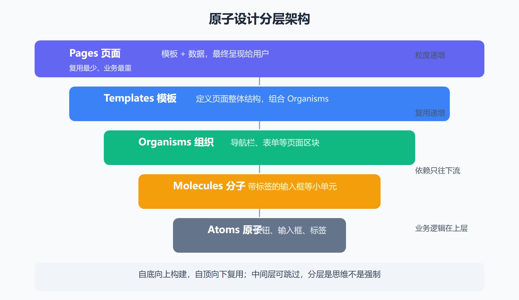 原子设计分层架构