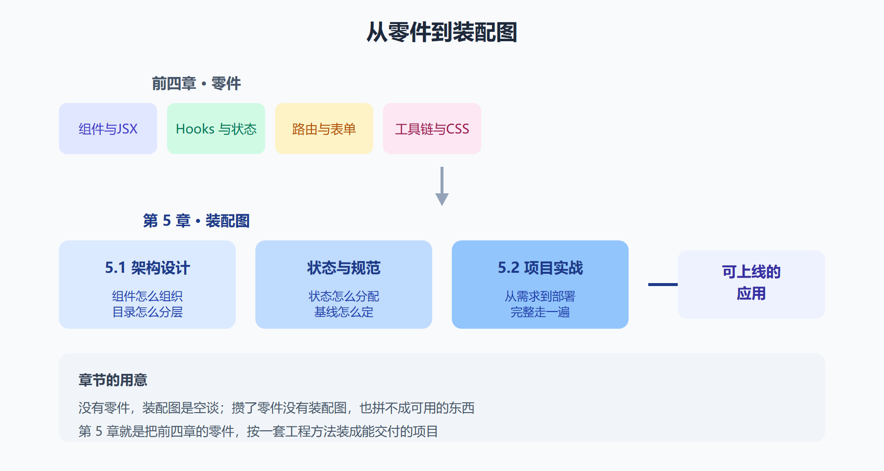从零件到装配图