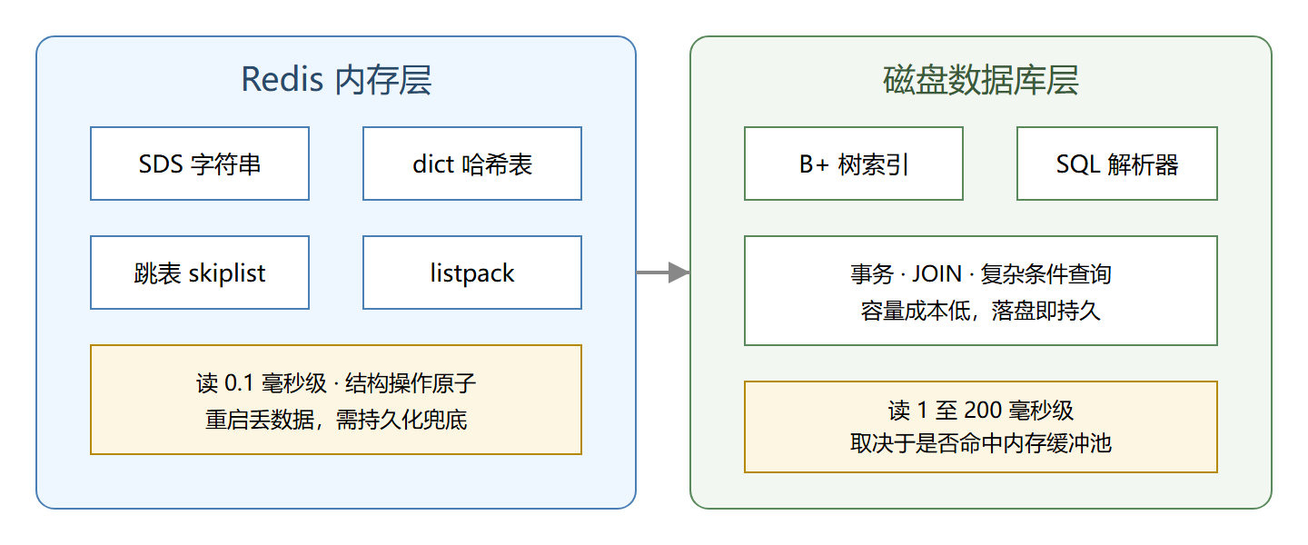 Redis 与磁盘数据库的分工