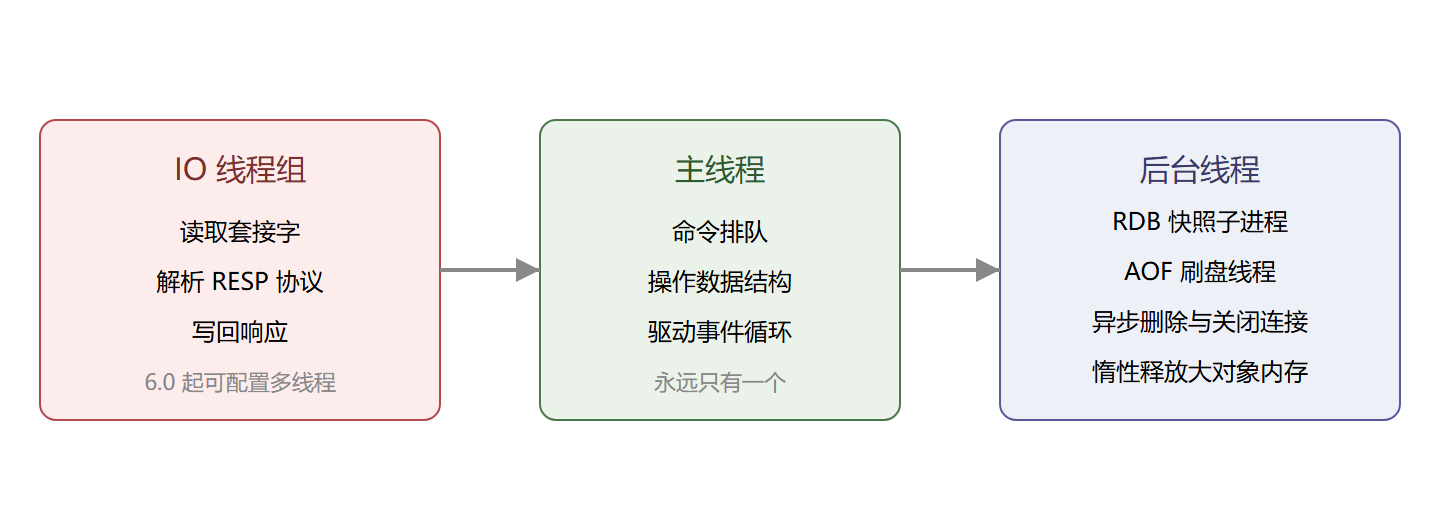 一条命令的线程分工