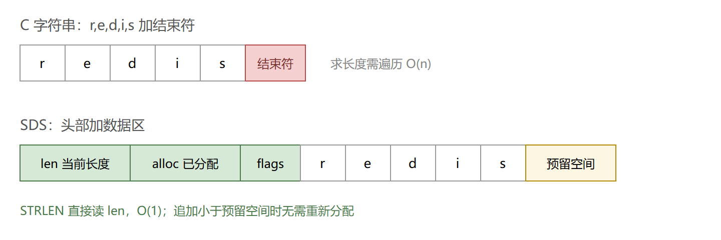 SDS 结构与 C 字符串对比