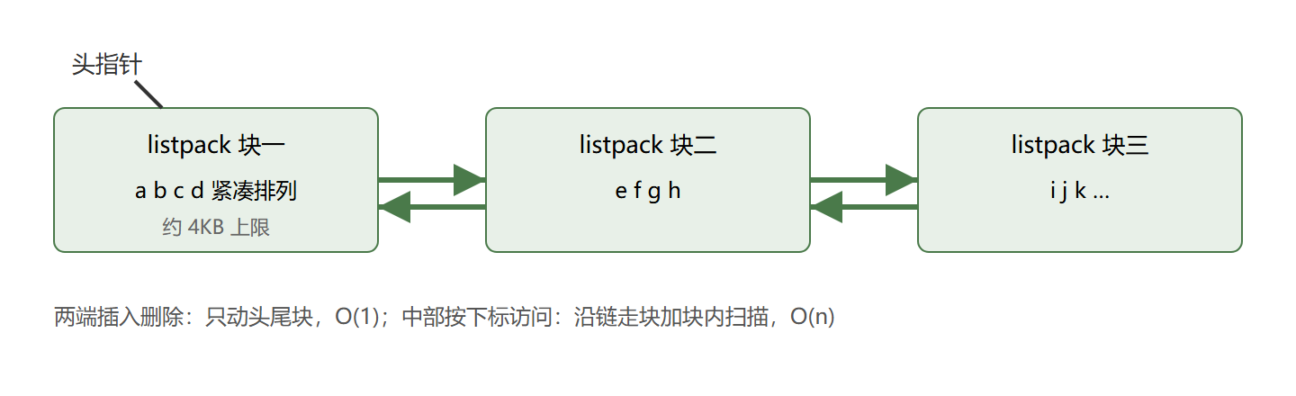 quicklist：链表串联多个 listpack