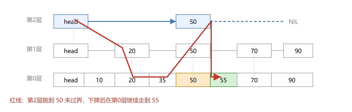 在跳表中查找分数 55 的路径