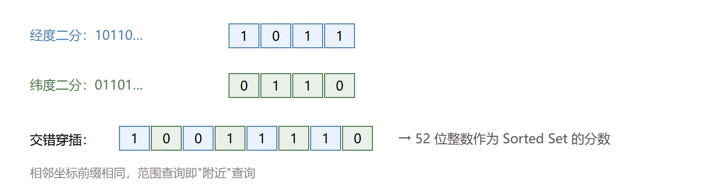 经纬度交错成 GeoHash 整数