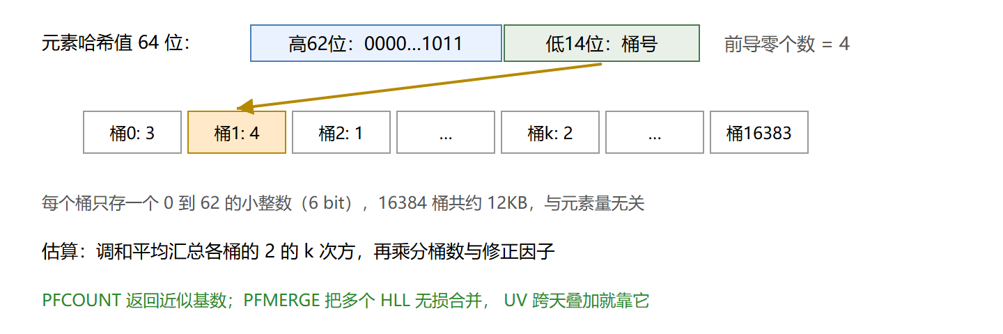 哈希分桶与前导零观测