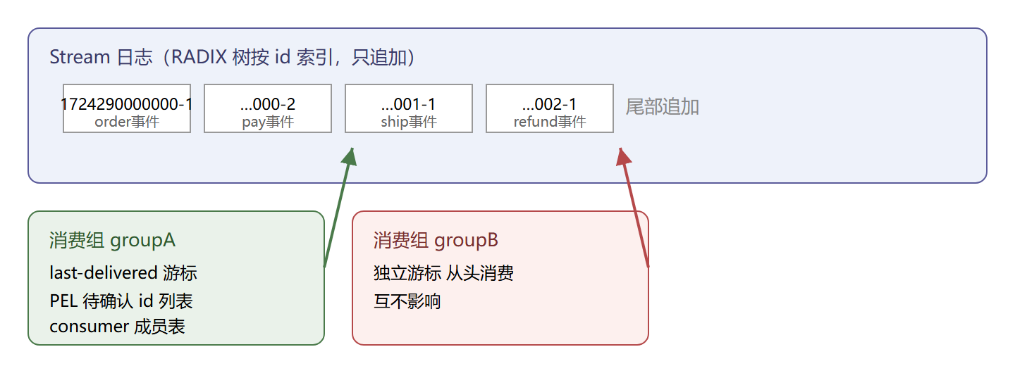 Stream 日志与消费组游标