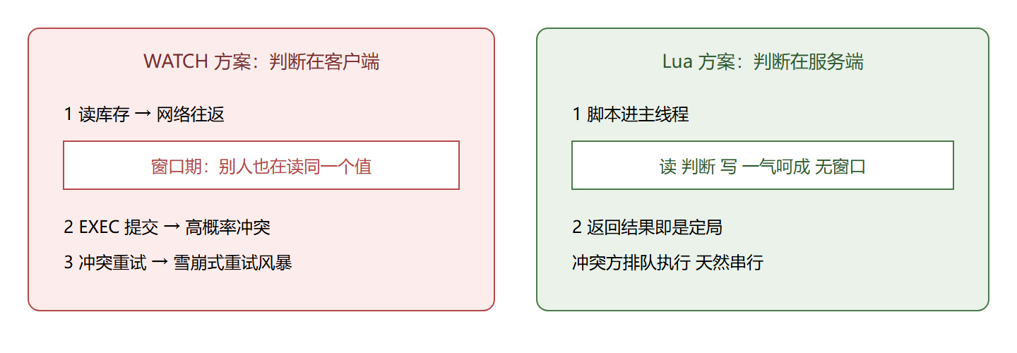 两种方案的竞争窗口