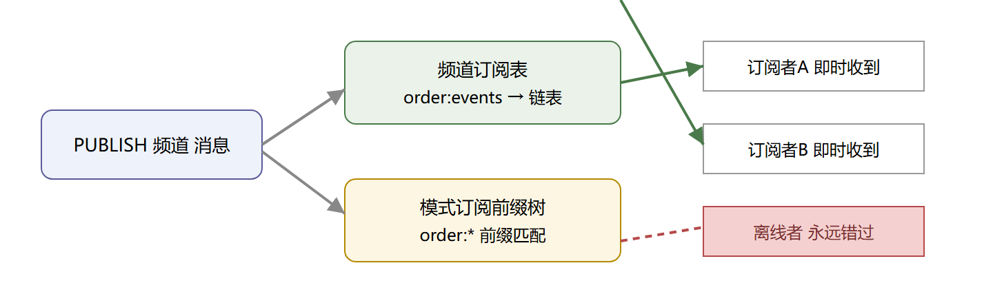 PUBLISH 的分发路径