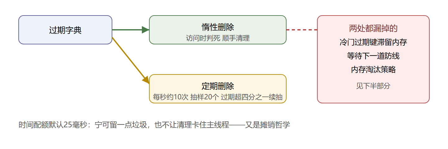 惰性与定期删除的配合