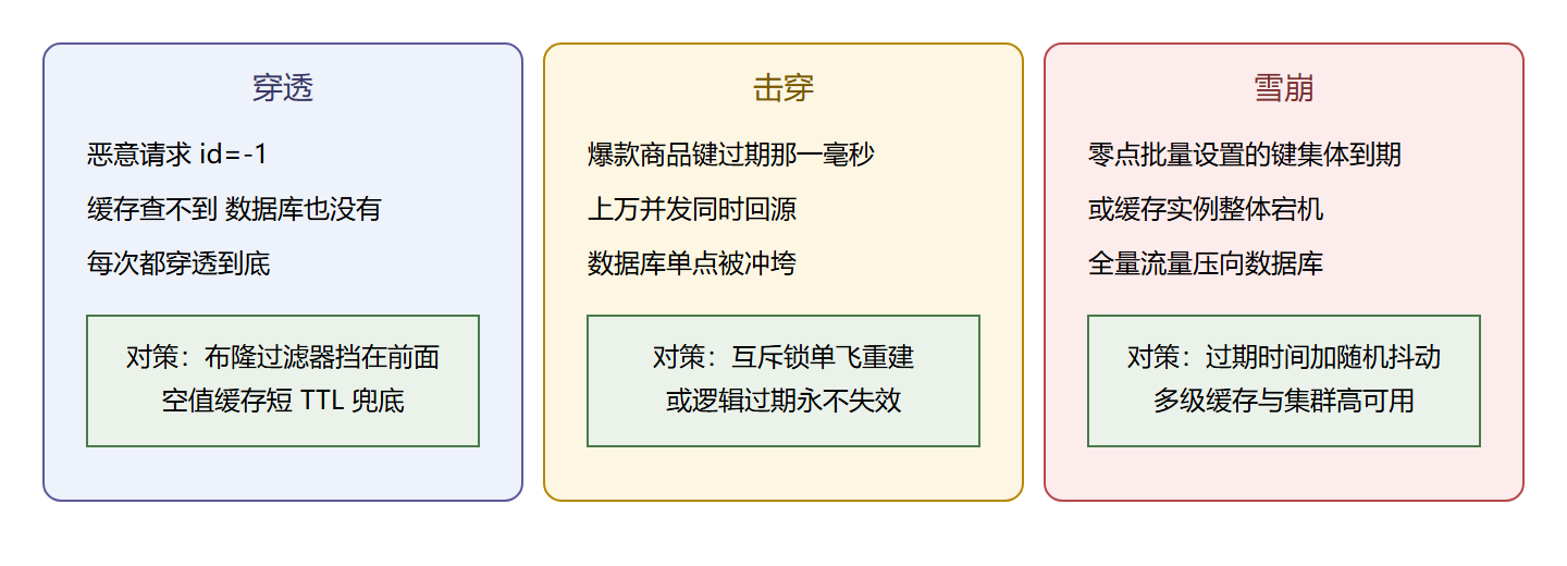 穿透击穿雪崩对比