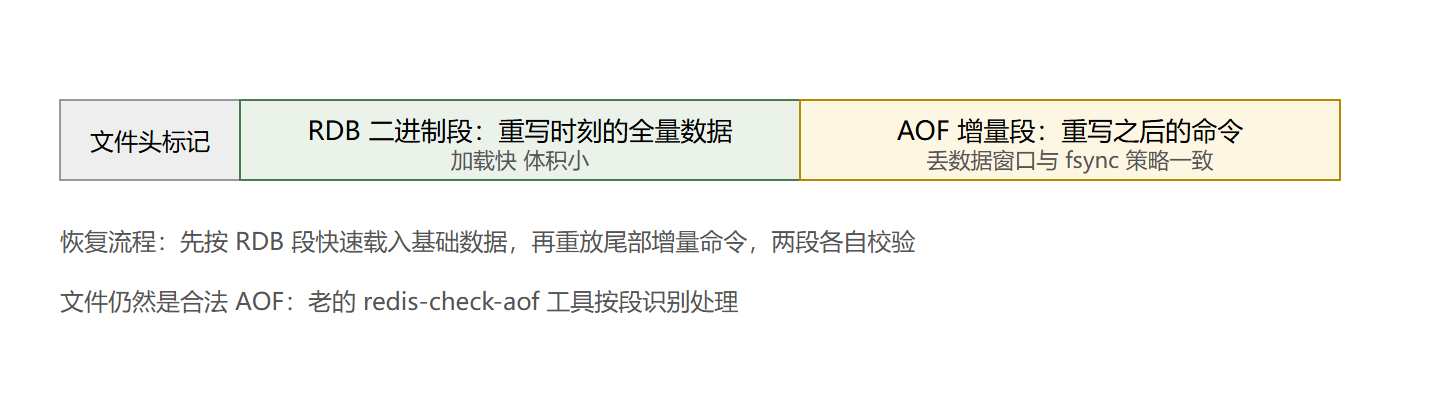 混合持久化文件的分区