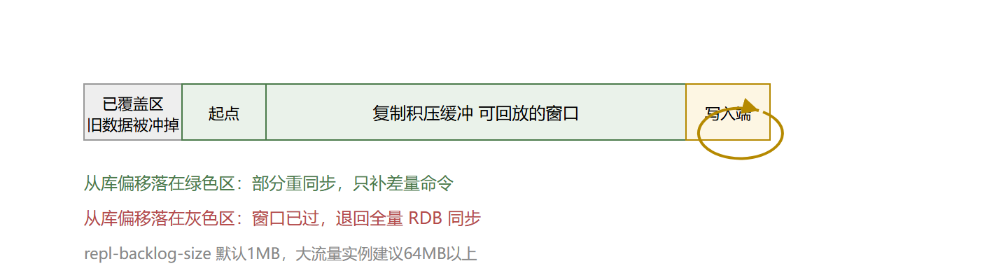 环形缓冲与部分重同步