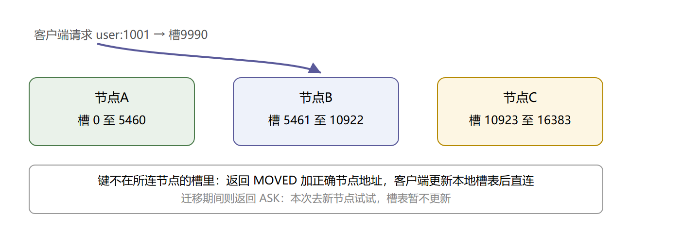 集群槽位分布与 MOVED 重定向