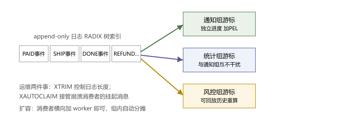 Stream 支撑多下游消费