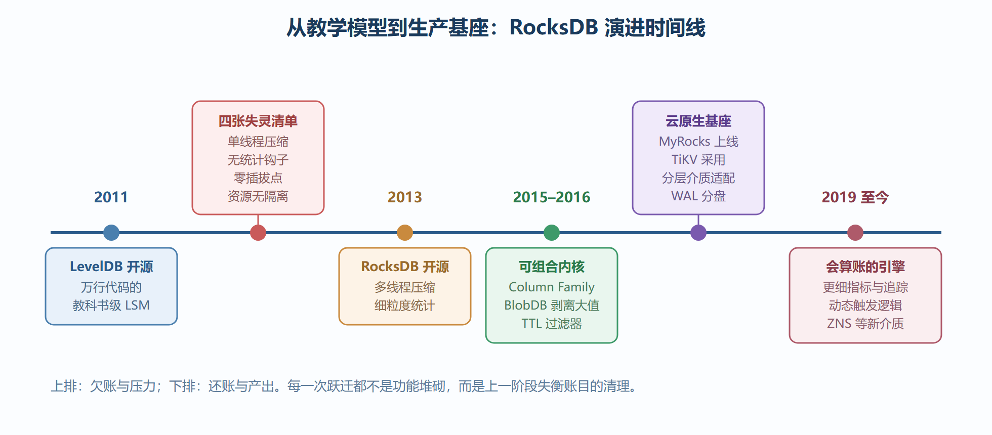 图1-1 RocksDB 演进时间线