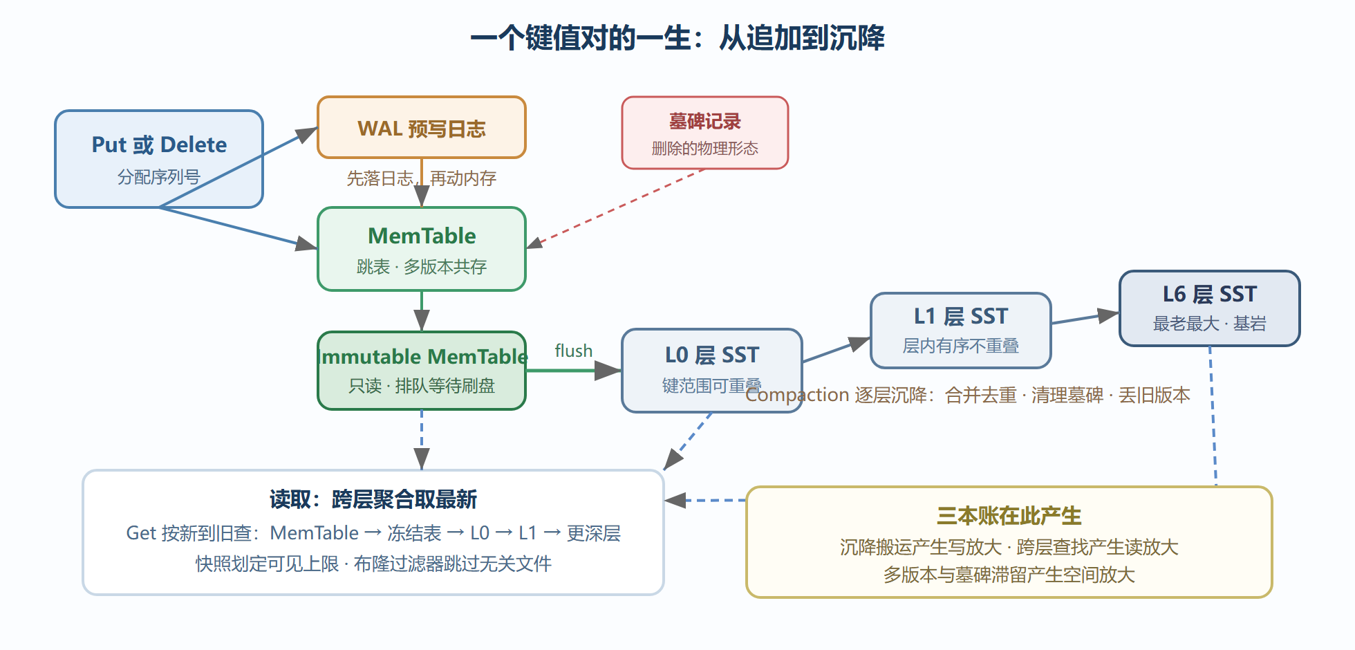 图1-2 键值对在 LSM 中的生命周期