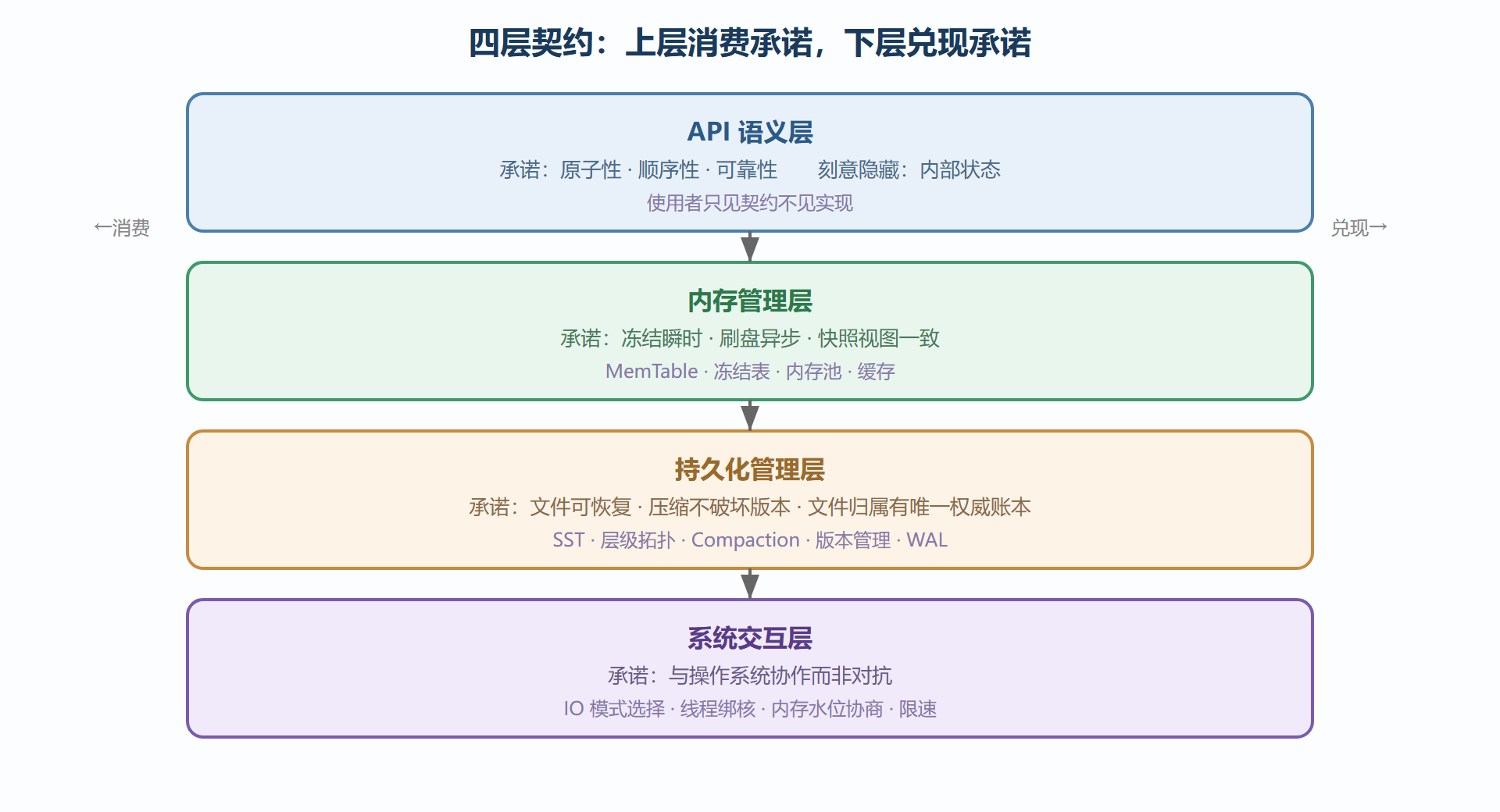 图2-1 四层契约与承诺流向