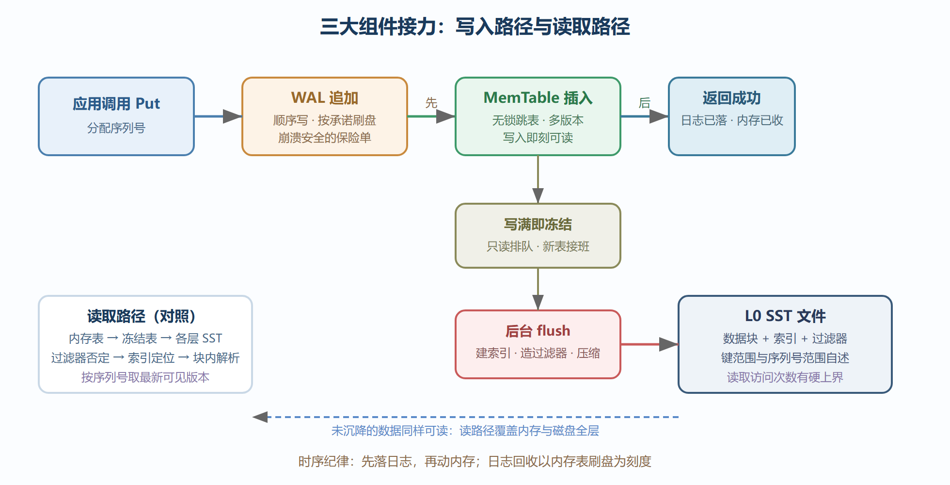图2-2 三工位流水线：一次写入的完整接力