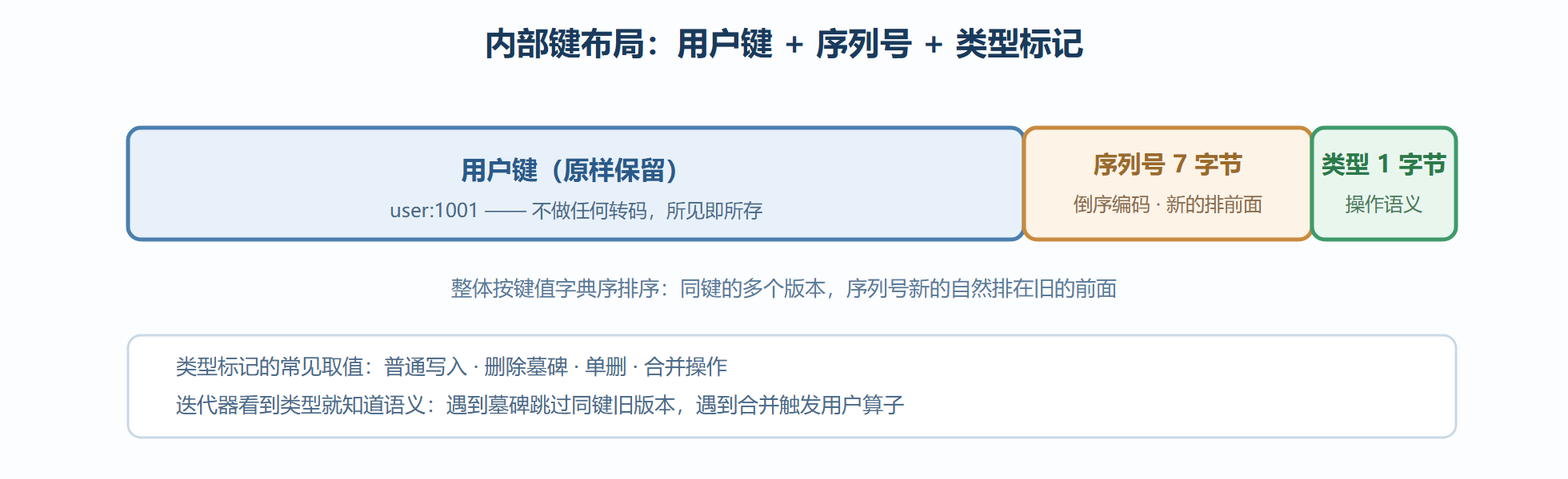 图3-1 内部键的字节布局