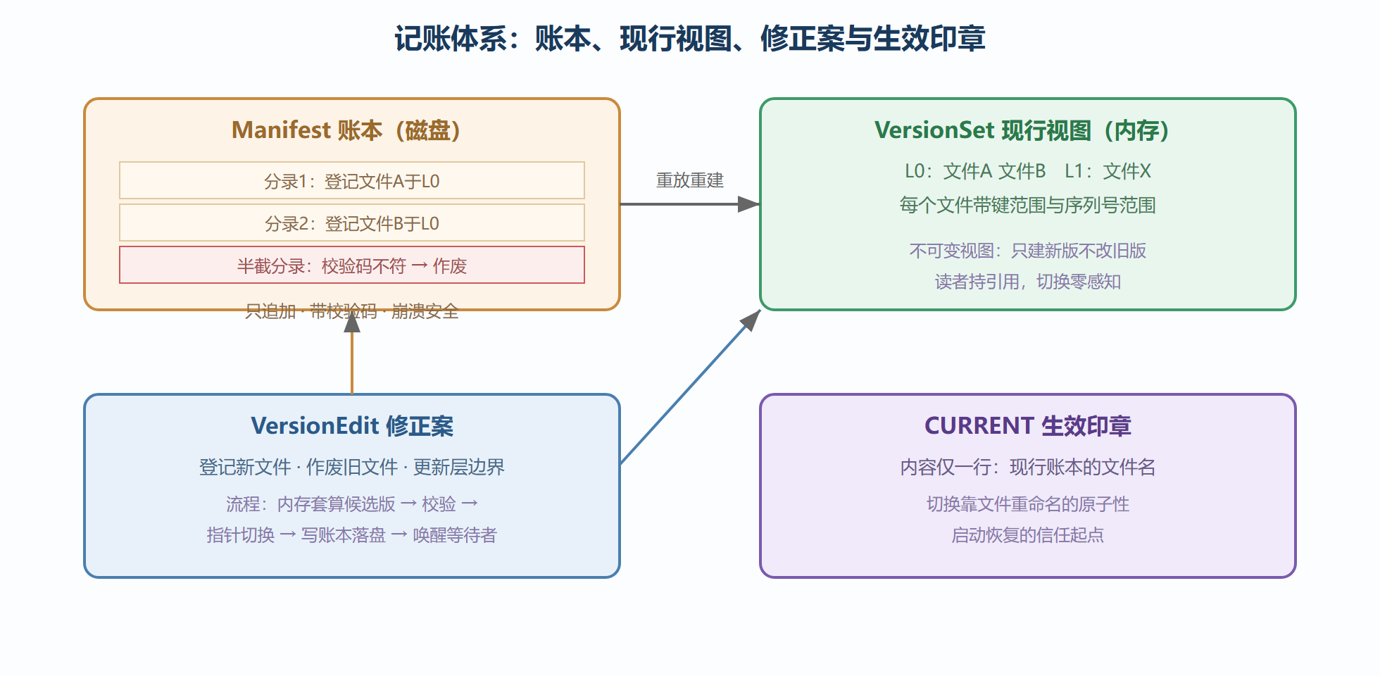 图3-2 版本管理的记账体系