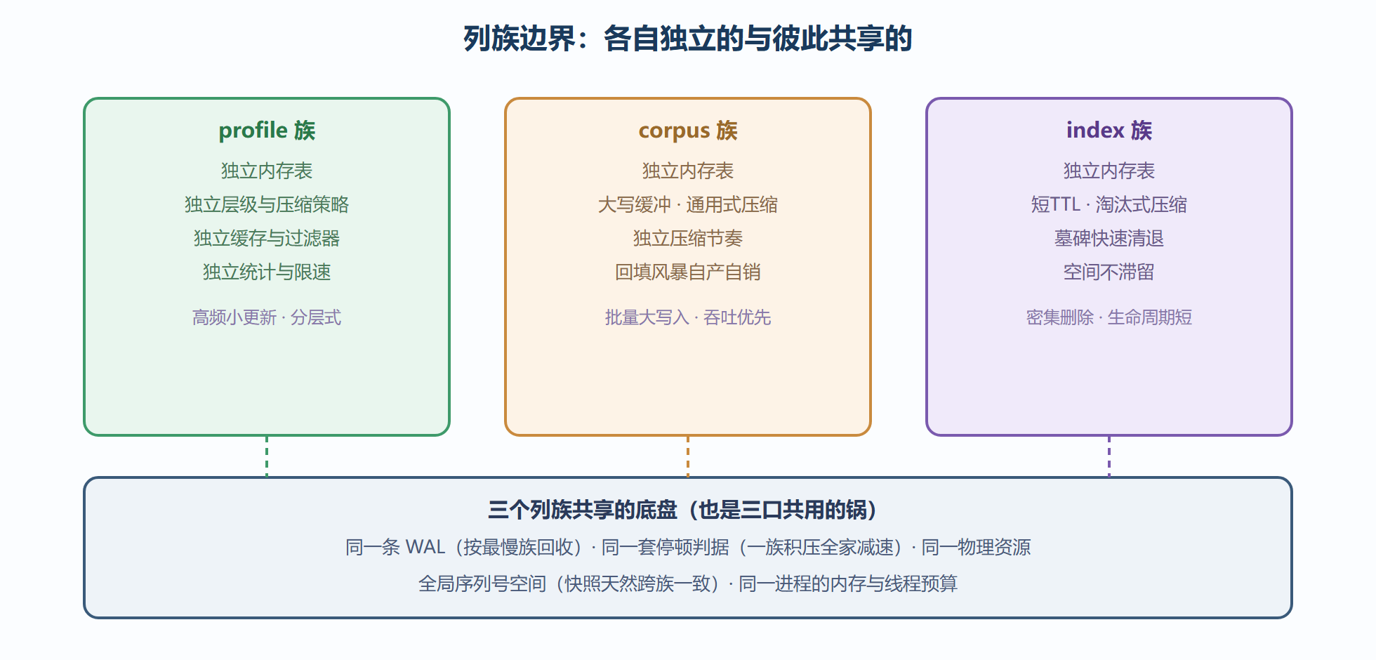 图3-3 列族的隔离与共享边界