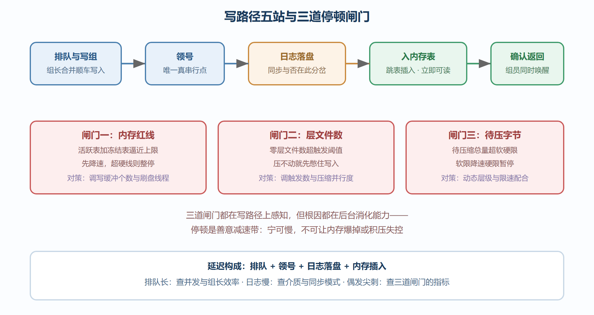 图4-1 写路径时序与停顿闸门