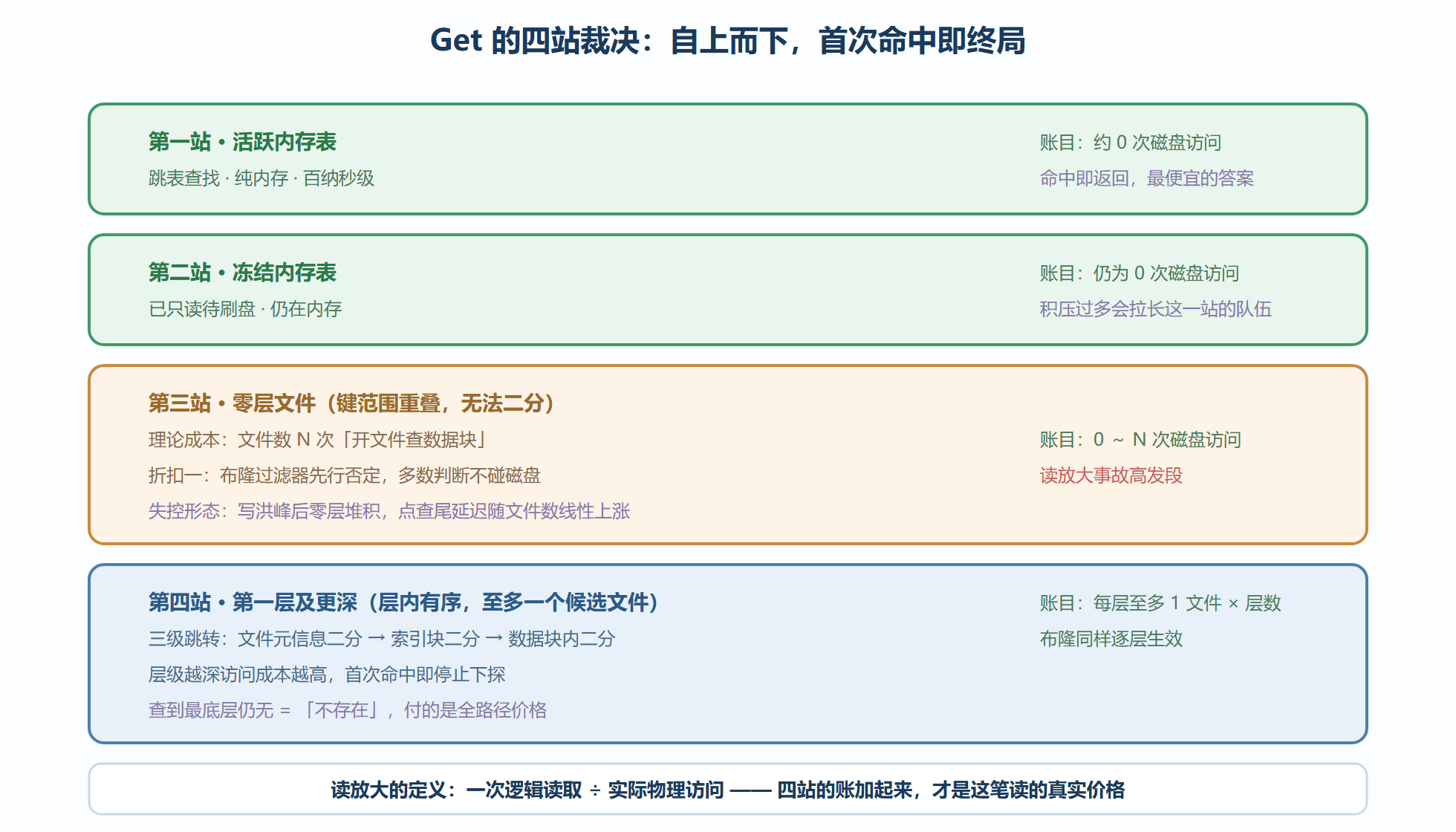 图4-2 一次点查的四站账目