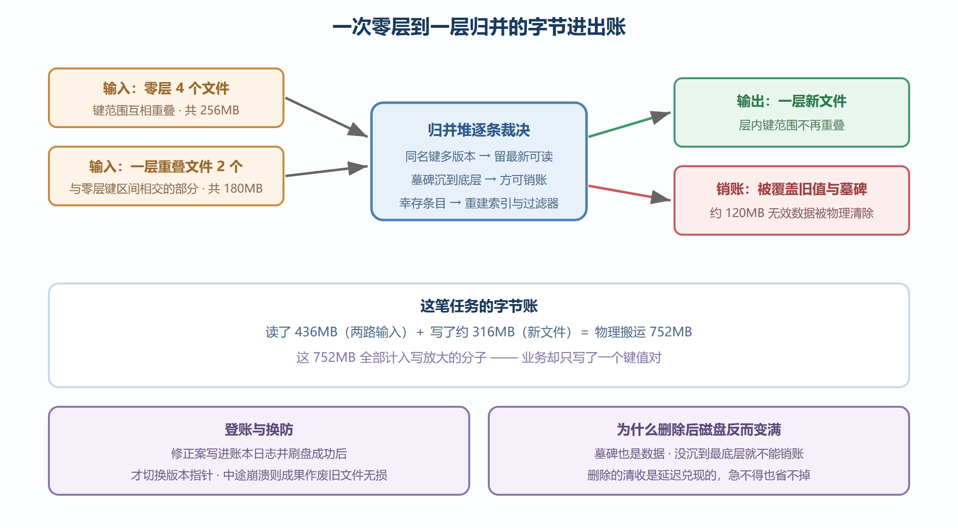 图5-1 一次归并的字节进出账