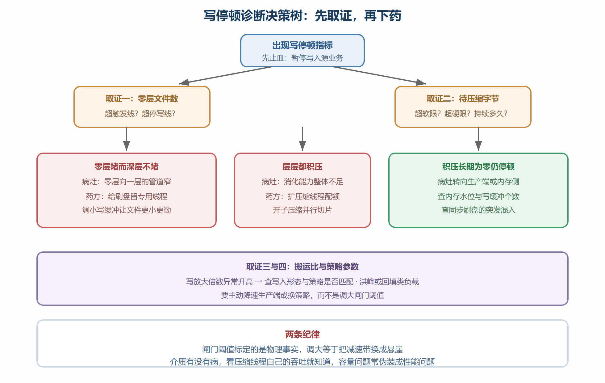 图5-3 写停顿诊断决策树