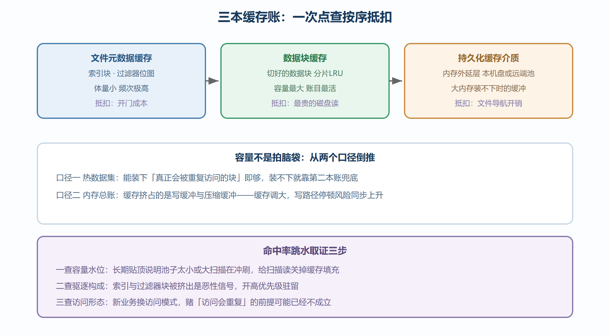 图6-1 三本缓存账与一次点查的抵扣顺序