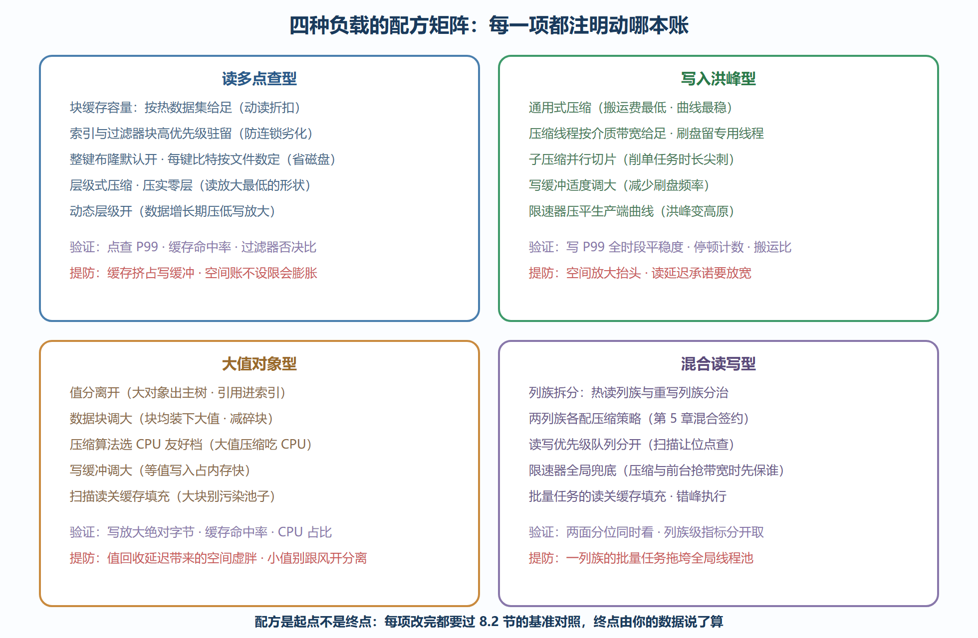 图8-2 四种负载的配方矩阵