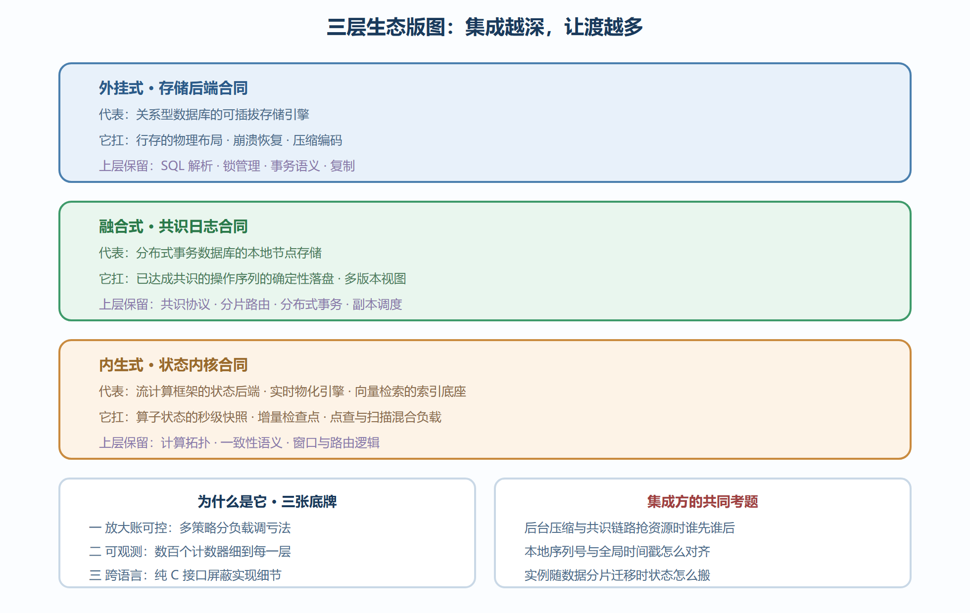 图10-1 三层生态版图:同一底座,四种合同
