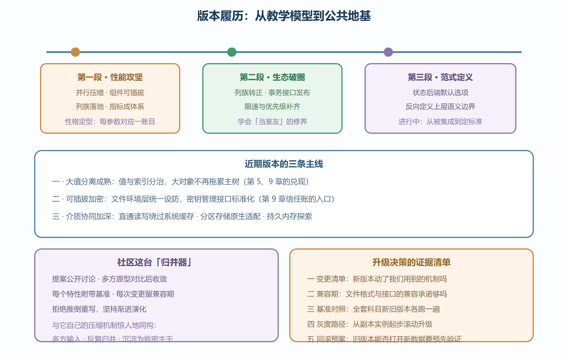 图10-3 版本时间线:三段履历与三条近期主线