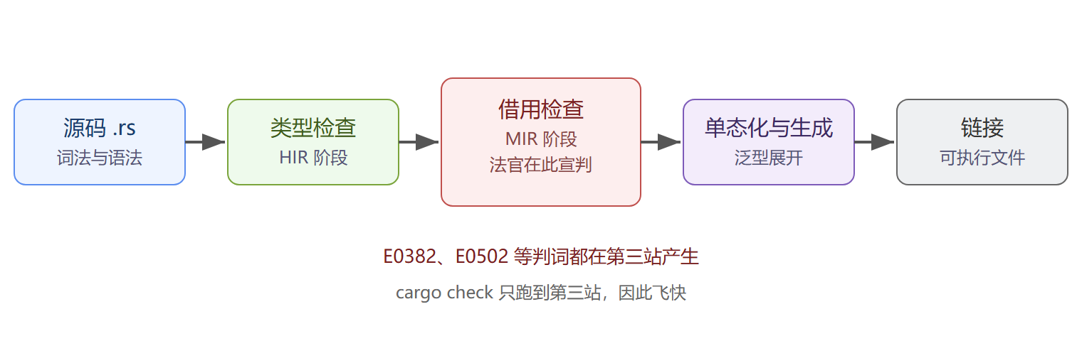 图：从源码到可执行文件的五站