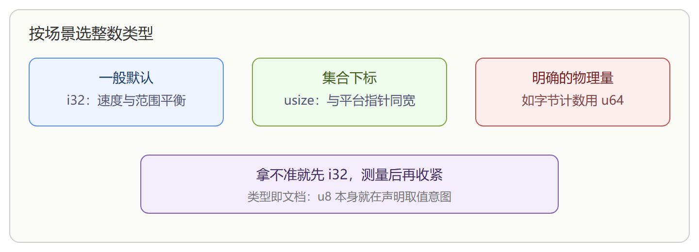 图:整数类型选型速查
