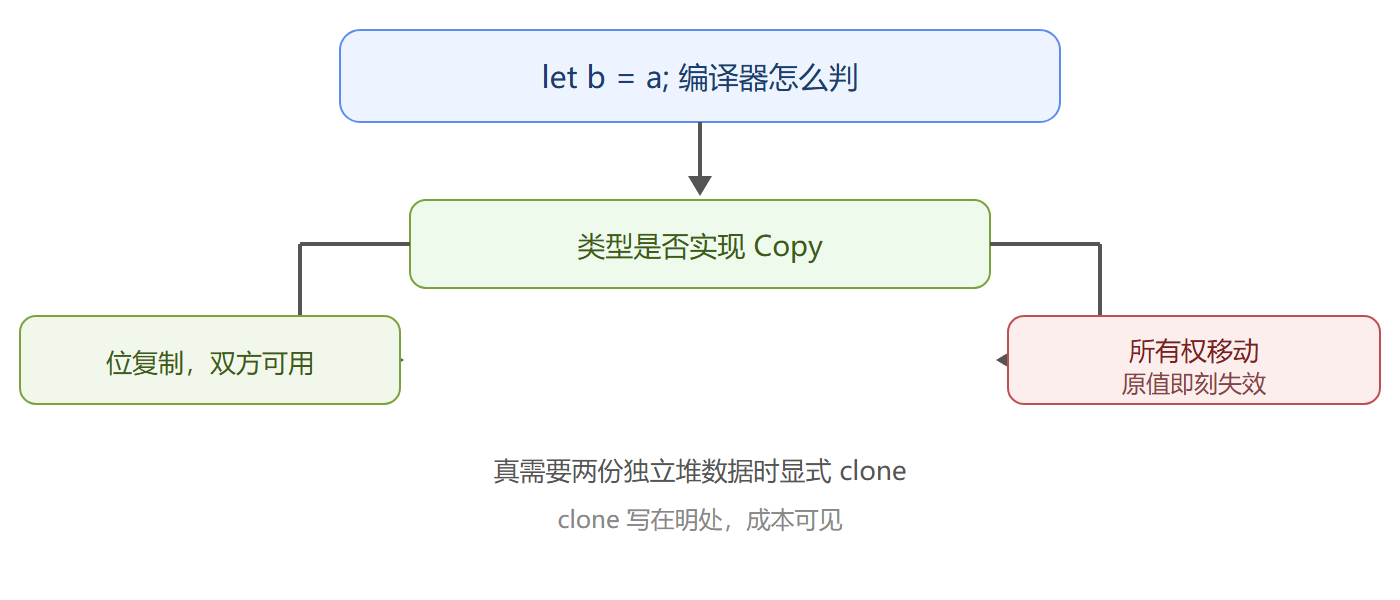图：赋值时的判决流程