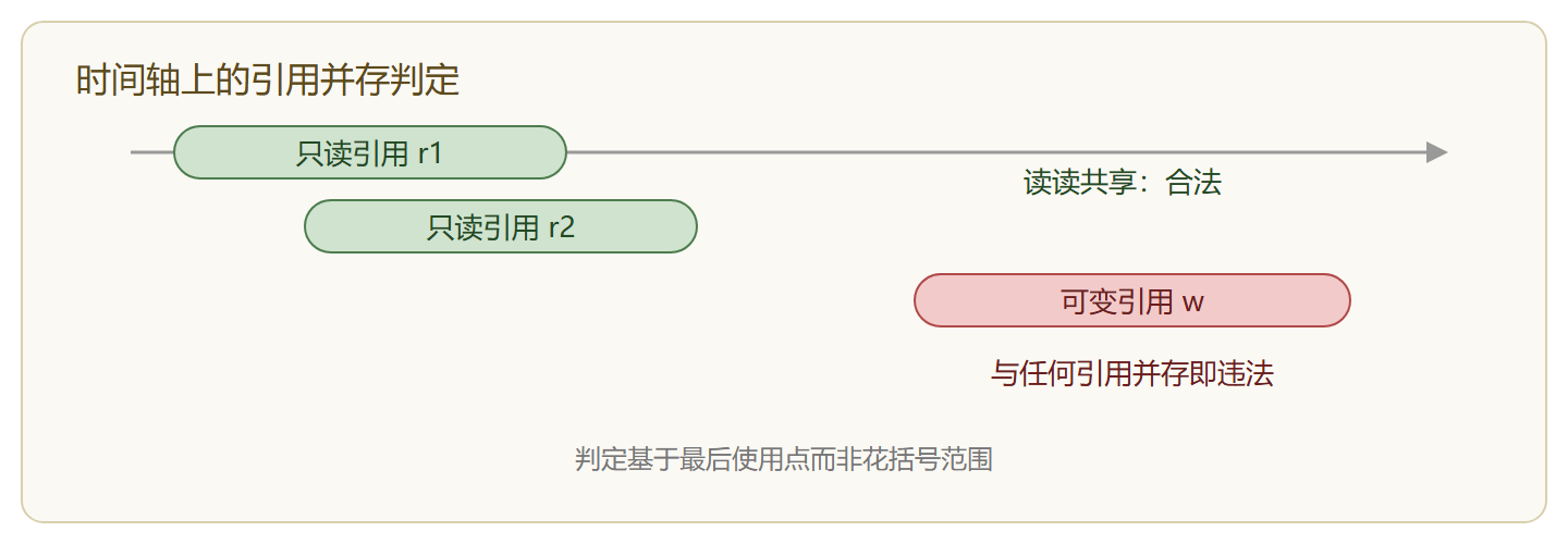 图：借用并存性判定