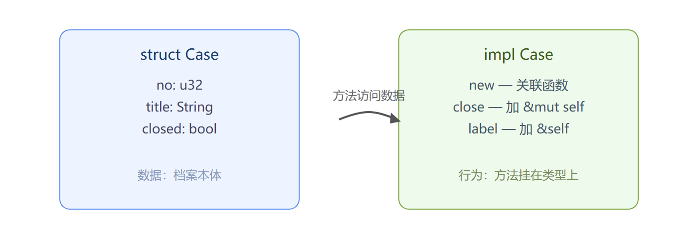 图：impl 块与结构体的关系
