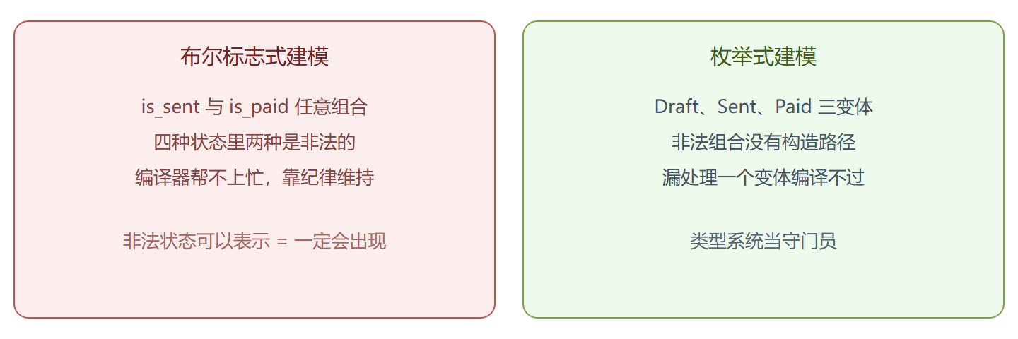 图:非法状态建模对比