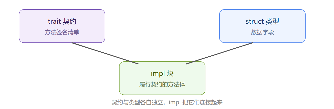 图：契约履行的三方关系