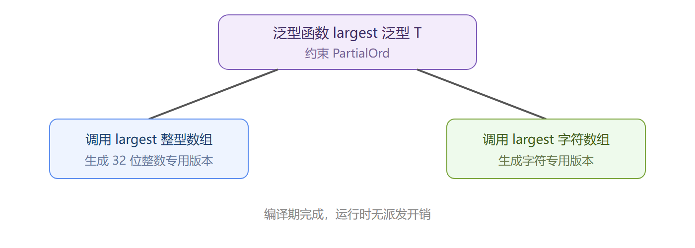 图：单态化展开示意