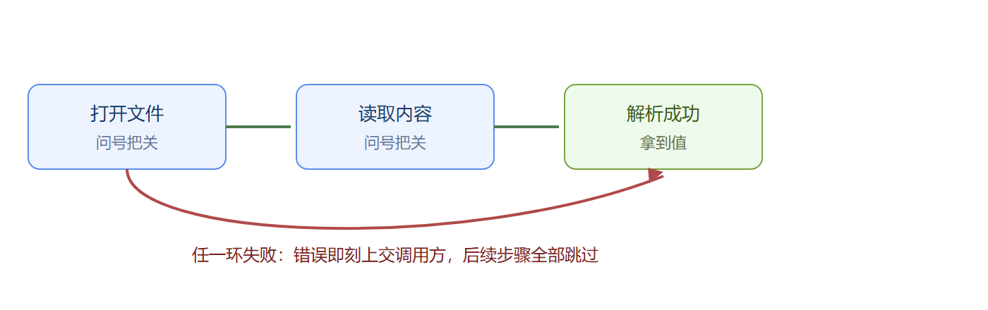 图:? 的失败上交链