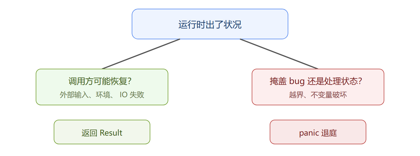 图：错误分流决策
