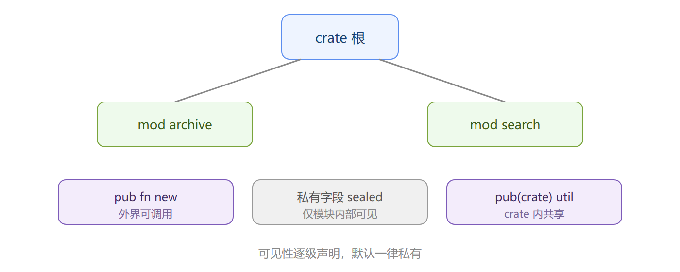 图:模块树与可见性