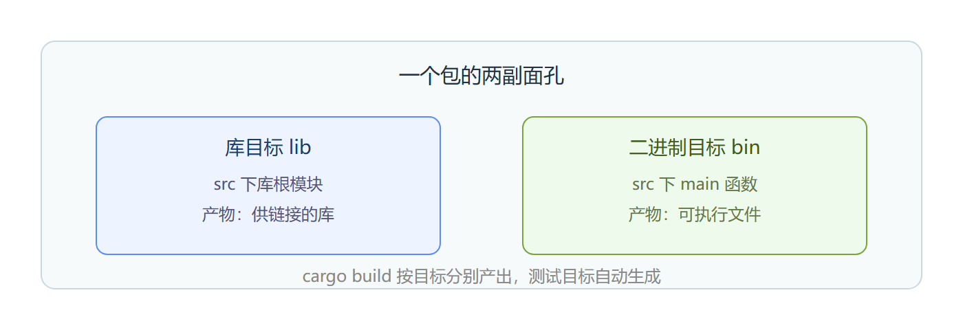 图：包结构与产物