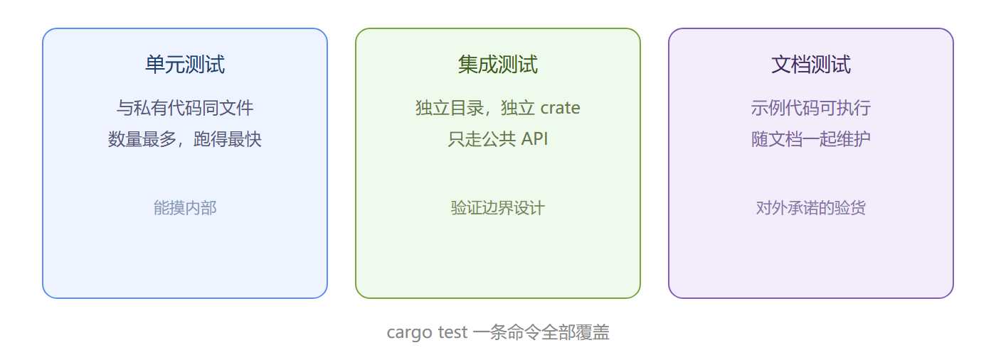图:三层测试的边界