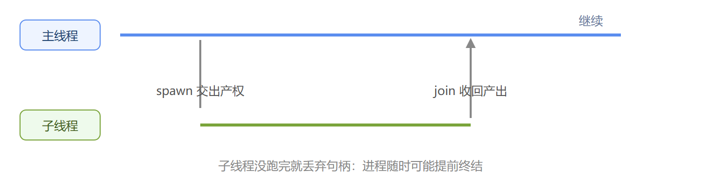 图:spawn 与 join 的时间线