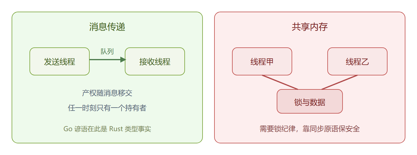 图：消息传递与共享内存的对照